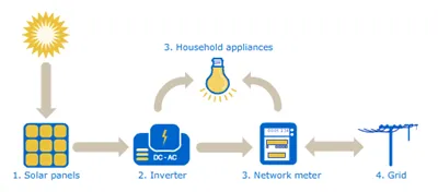 Fotovoltinė elektros energijos gamybos sistema