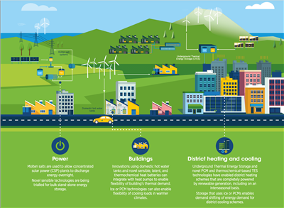 Nauja energijos kaupimo technologija